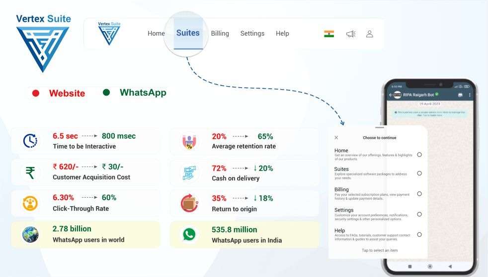 Solutions Offered by Vertex Suite and WhatsApp Business API