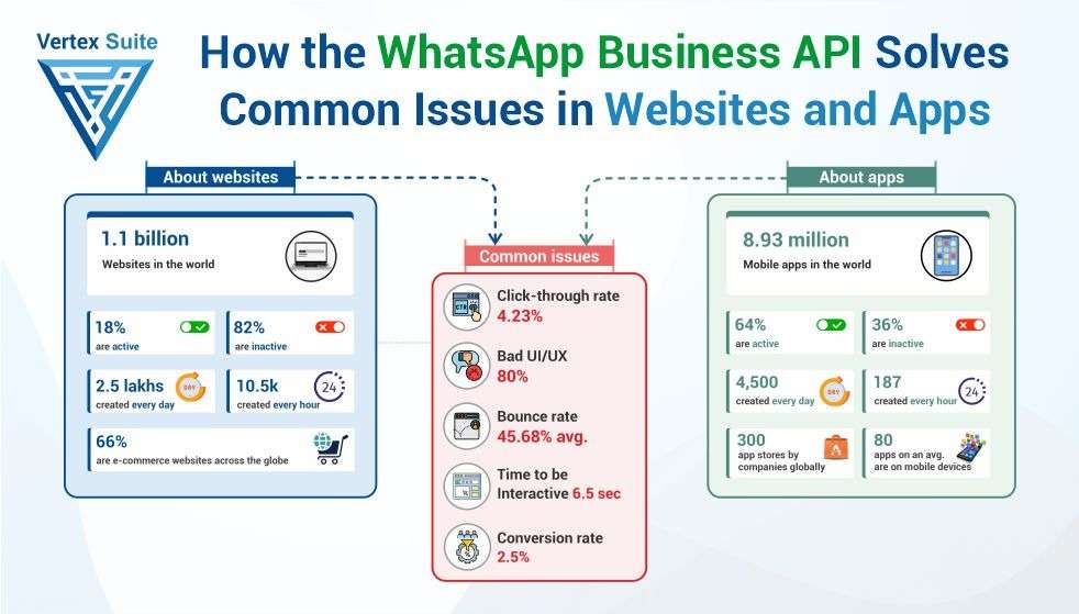 How the WhatsApp Business API Solves Common Issues in Websites and Apps