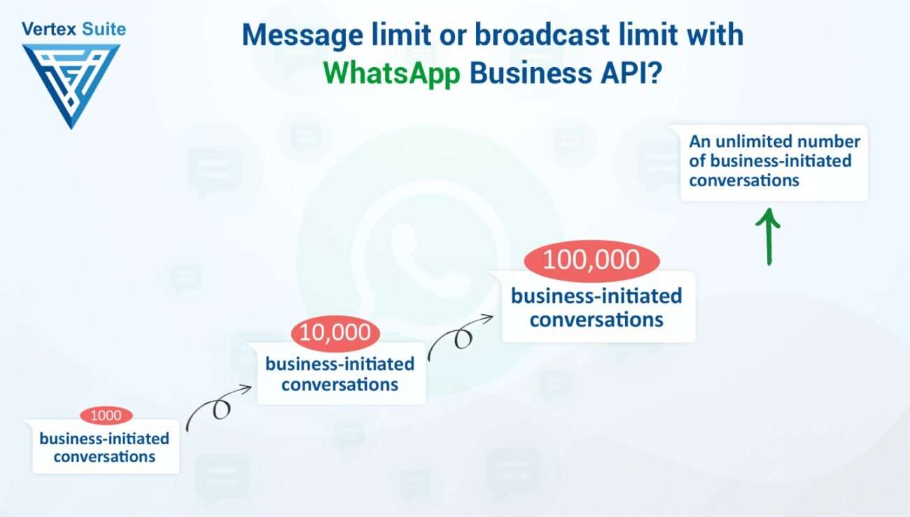 Message limit or broadcast limit with WhatsApp Business API?